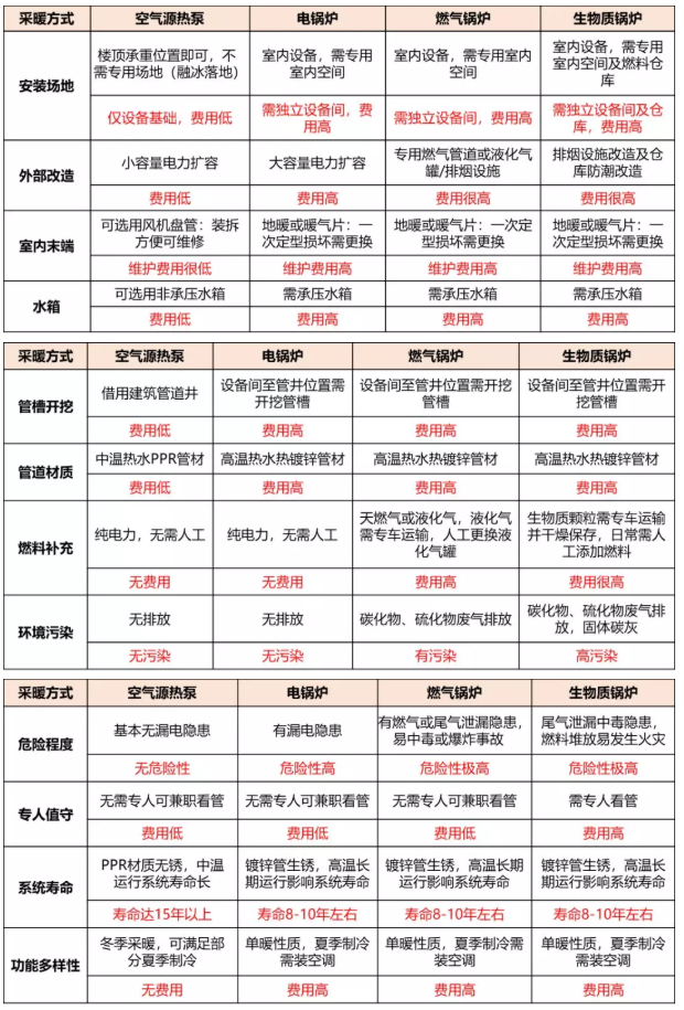 采暖**空氣能，省錢、好用、沒污染！